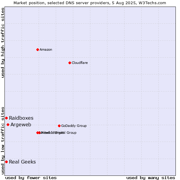 Market position of Argeweb vs. Raidboxes vs. Real Geeks