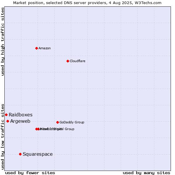 Market position of Squarespace vs. Argeweb vs. Raidboxes
