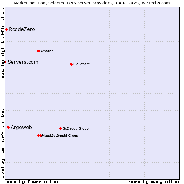 Market position of Argeweb vs. RcodeZero vs. Servers.com