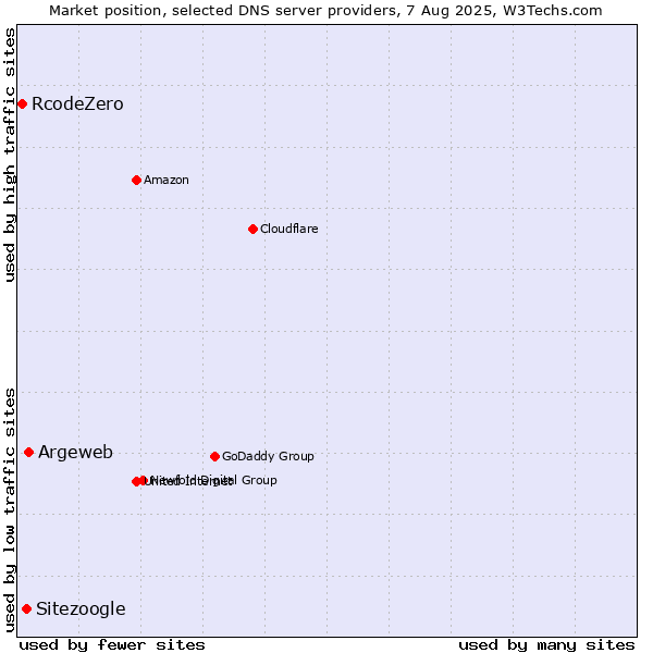 Market position of Argeweb vs. Sitezoogle vs. RcodeZero