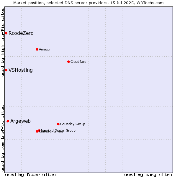 Market position of Argeweb vs. VSHosting vs. RcodeZero