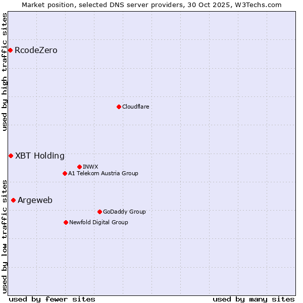 Market position of Argeweb vs. XBT Holding vs. RcodeZero