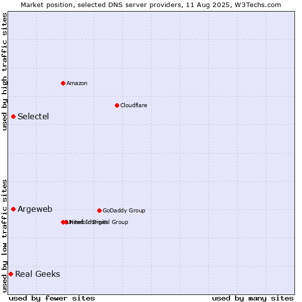Market position of Argeweb vs. Selectel vs. Real Geeks