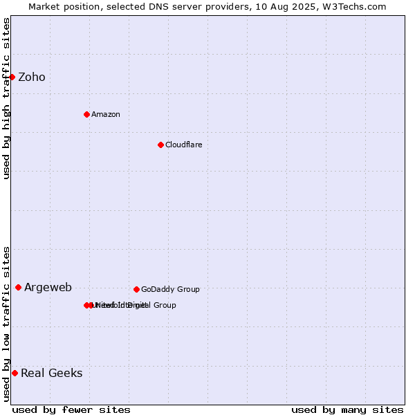Market position of Argeweb vs. Real Geeks vs. Zoho