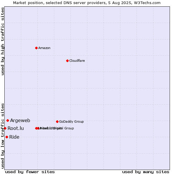 Market position of Argeweb vs. Ride vs. Root.lu