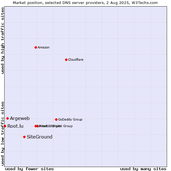 Market position of SiteGround vs. Argeweb vs. Root.lu