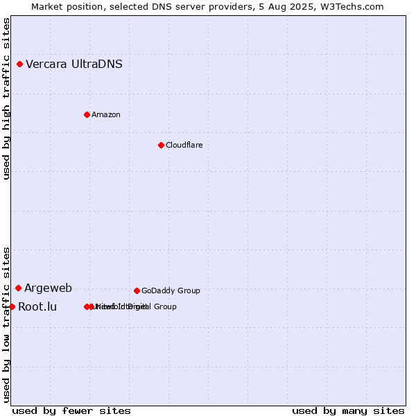 Market position of Vercara UltraDNS vs. Argeweb vs. Root.lu