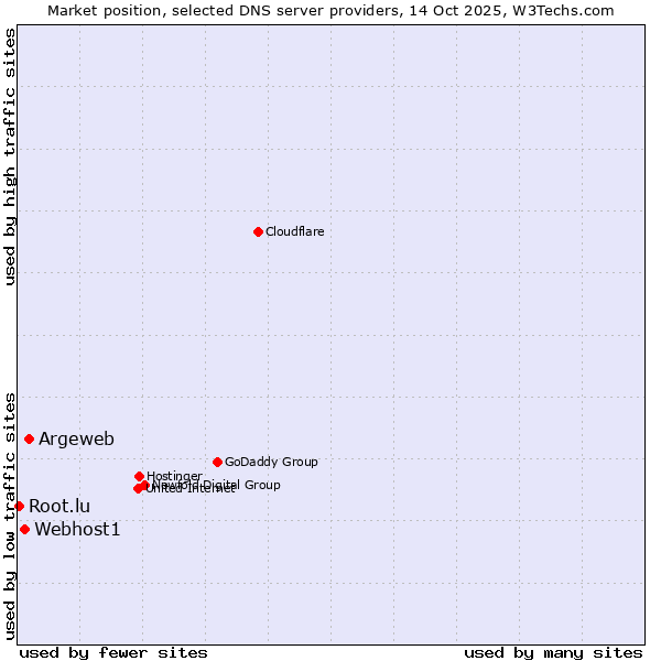 Market position of Argeweb vs. Webhost1 vs. Root.lu