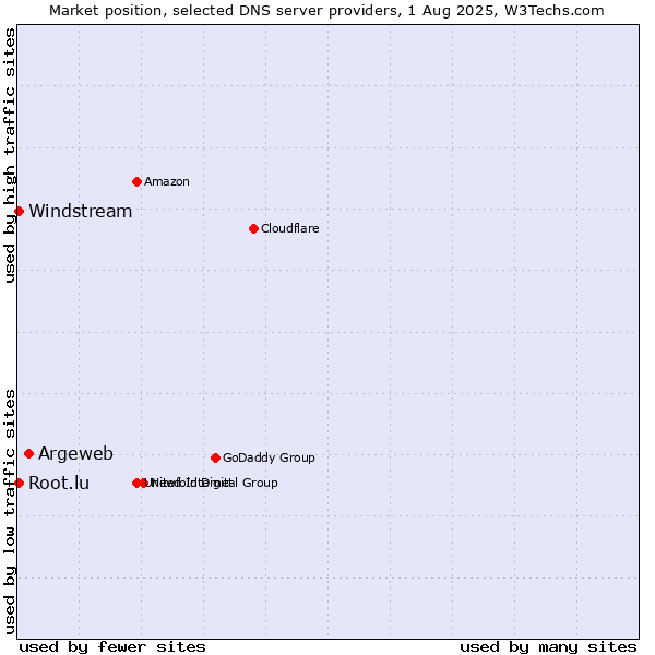 Market position of Argeweb vs. Windstream vs. Root.lu