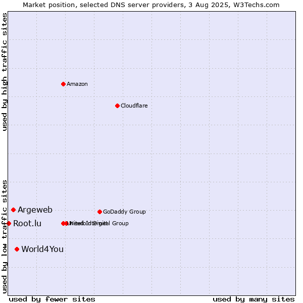 Market position of World4You vs. Argeweb vs. Root.lu