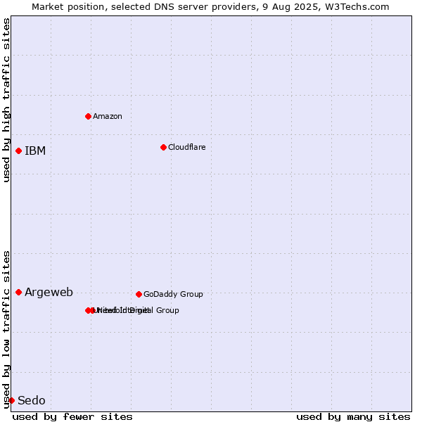 Market position of Argeweb vs. IBM vs. Sedo