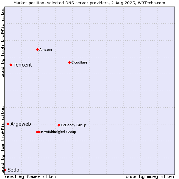 Market position of Tencent vs. Argeweb vs. Sedo