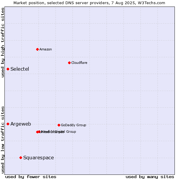 Market position of Squarespace vs. Argeweb vs. Selectel