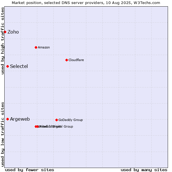 Market position of Argeweb vs. Selectel vs. Zoho