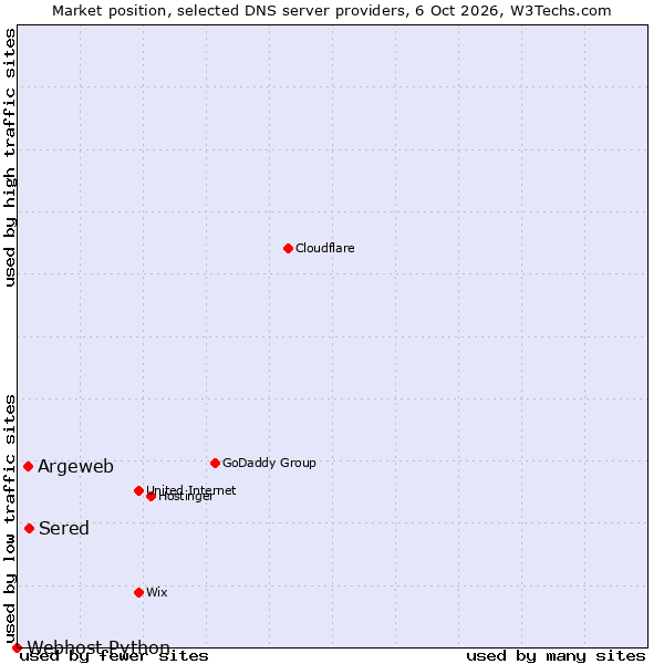 Market position of Sered vs. Argeweb vs. Webhost Python