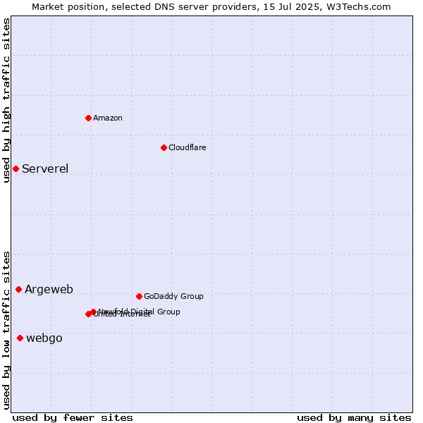 Market position of webgo vs. Argeweb vs. Serverel
