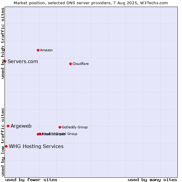 Market position of Argeweb vs. WHG Hosting Services vs. Servers.com
