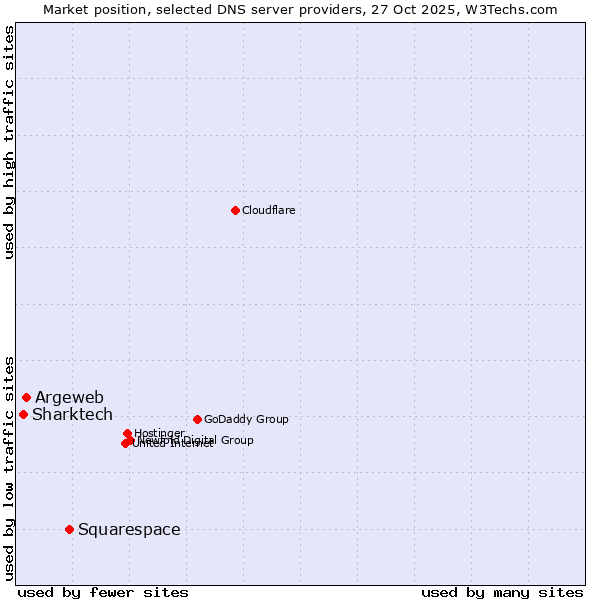 Market position of Squarespace vs. Argeweb vs. Sharktech