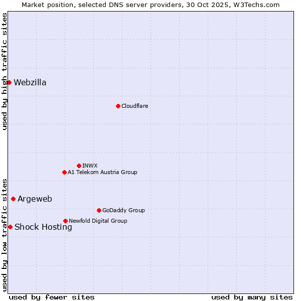 Market position of Argeweb vs. Shock Hosting vs. Webzilla