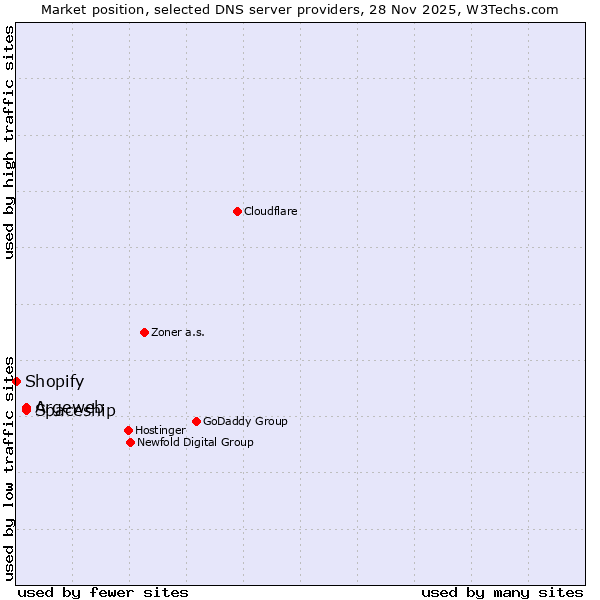 Market position of Spaceship vs. Argeweb vs. Shopify