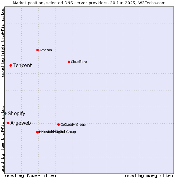Market position of Tencent vs. Argeweb vs. Shopify