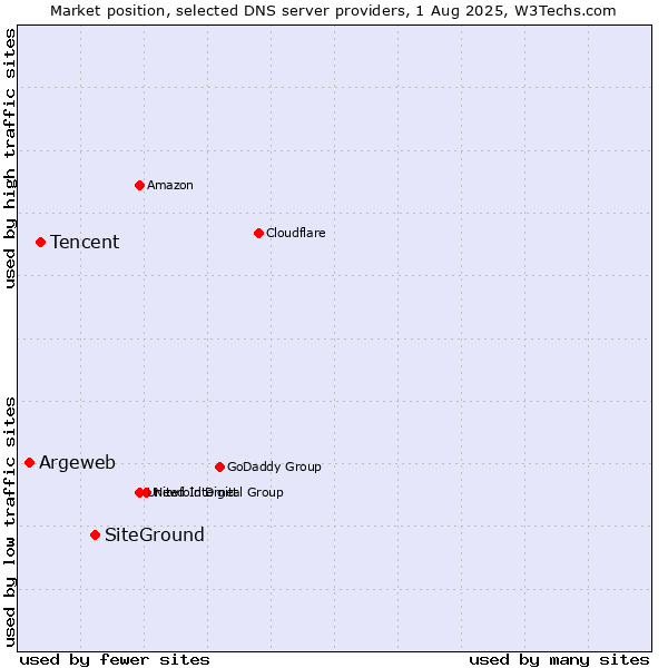 Market position of SiteGround vs. Tencent vs. Argeweb