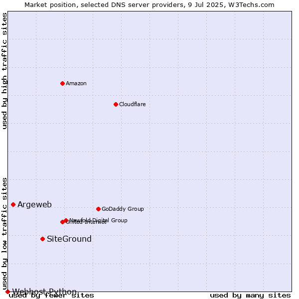 Market position of SiteGround vs. Argeweb vs. Webhost Python
