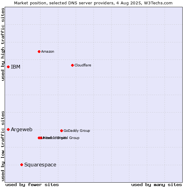 Market position of Squarespace vs. Argeweb vs. IBM