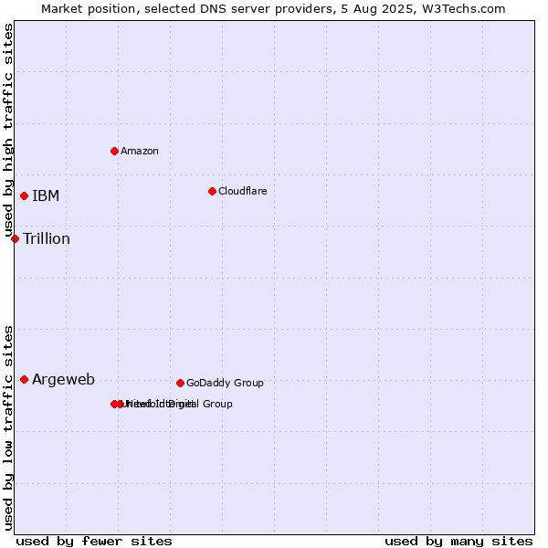 Market position of Argeweb vs. IBM vs. Trillion