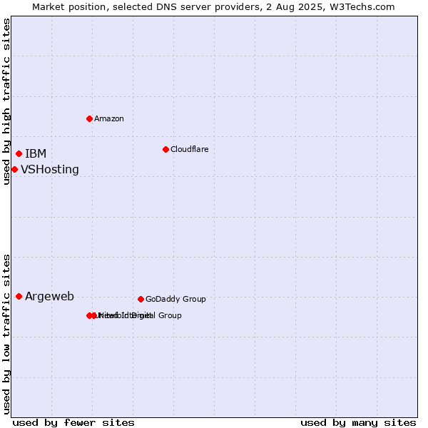 Market position of Argeweb vs. IBM vs. VSHosting