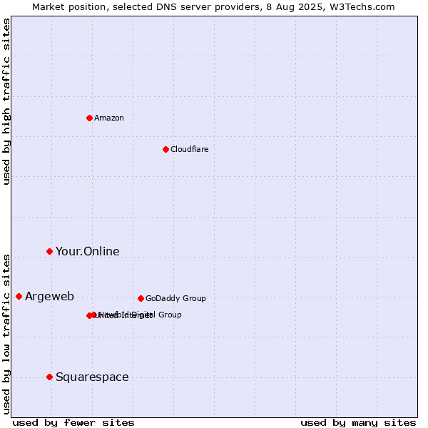 Market position of Squarespace vs. Your.Online vs. Argeweb