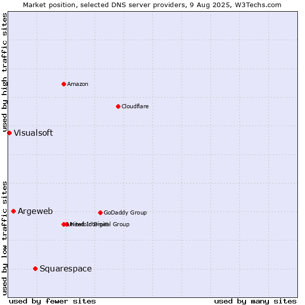 Market position of Squarespace vs. Argeweb vs. Visualsoft