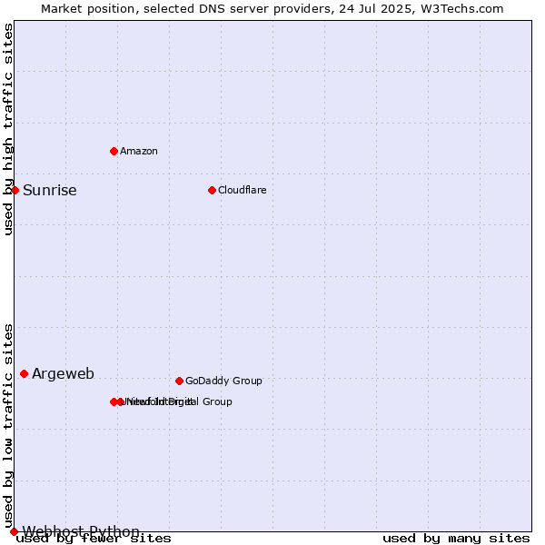Market position of Argeweb vs. Sunrise vs. Webhost Python