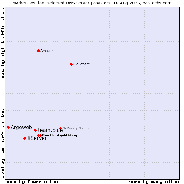 Market position of team.blue vs. XServer vs. Argeweb