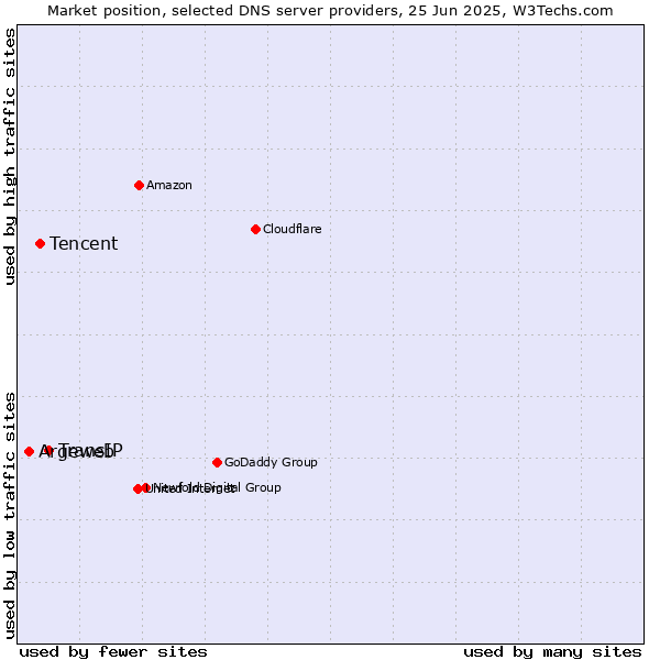 Market position of TransIP vs. Tencent vs. Argeweb
