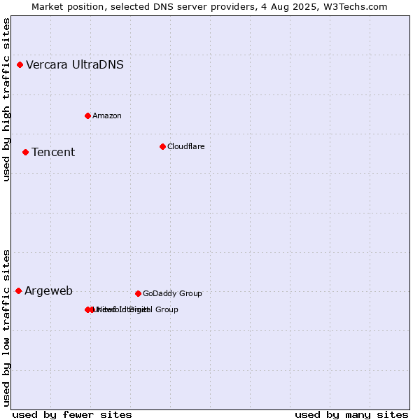 Market position of Tencent vs. Vercara UltraDNS vs. Argeweb