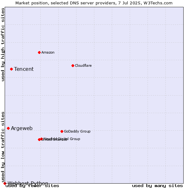 Market position of Tencent vs. Argeweb vs. Webhost Python