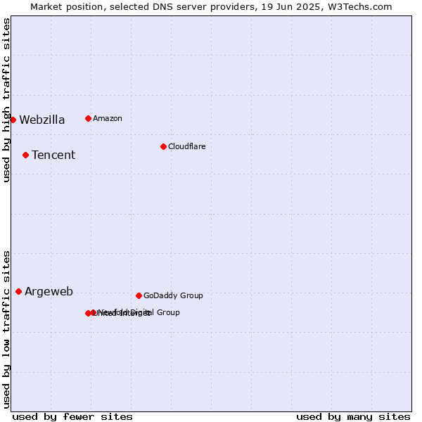 Market position of Tencent vs. Argeweb vs. Webzilla