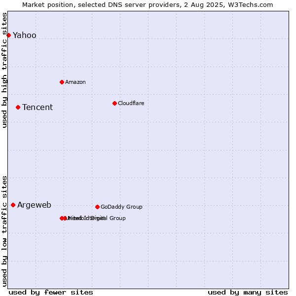 Market position of Tencent vs. Argeweb vs. Yahoo