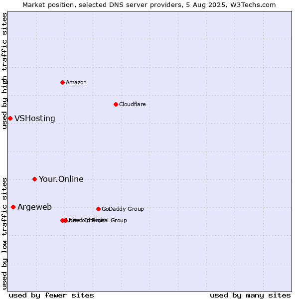 Market position of Your.Online vs. Argeweb vs. VSHosting