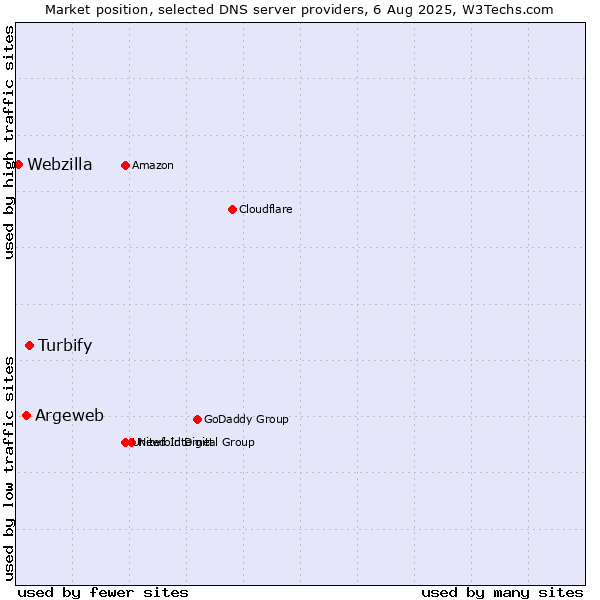 Market position of Turbify vs. Argeweb vs. Webzilla