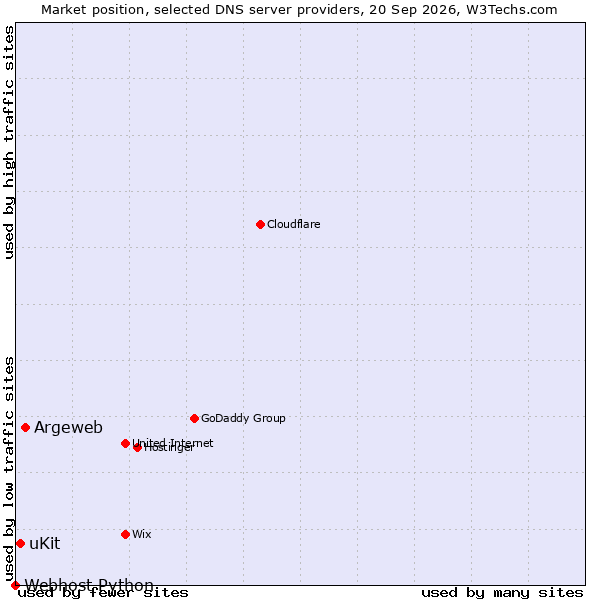 Market position of Argeweb vs. uKit vs. Webhost Python