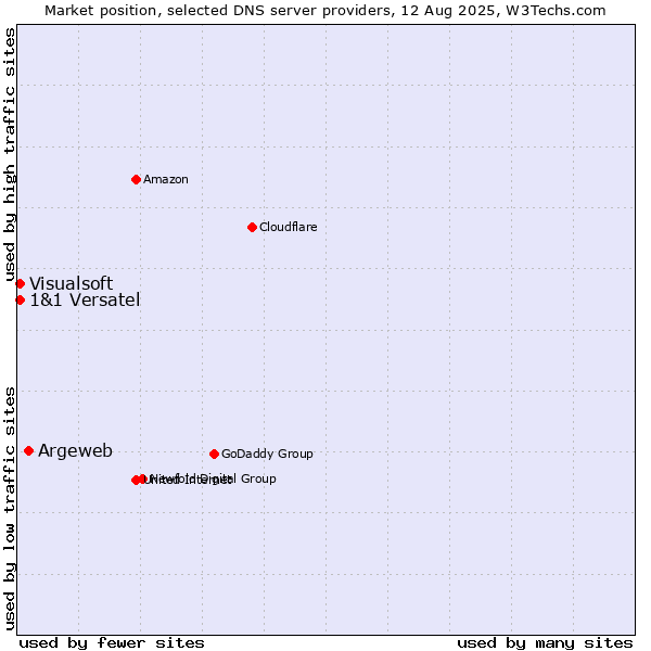 Market position of Argeweb vs. 1&1 Versatel vs. Visualsoft