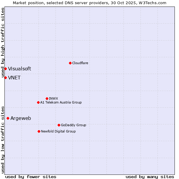 Market position of Argeweb vs. VNET vs. Visualsoft
