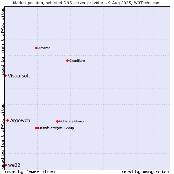 Market position of Argeweb vs. we22 vs. Visualsoft