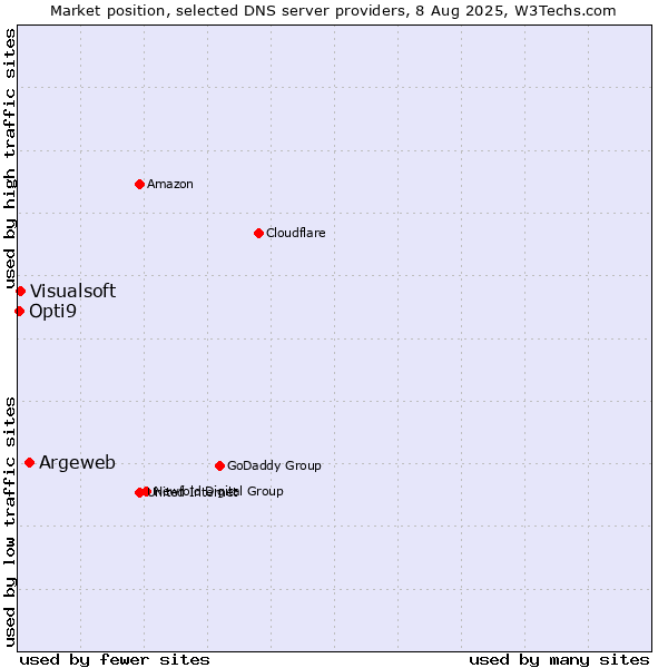 Market position of Argeweb vs. Visualsoft vs. Opti9