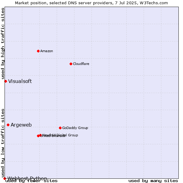Market position of Argeweb vs. Visualsoft vs. Webhost Python