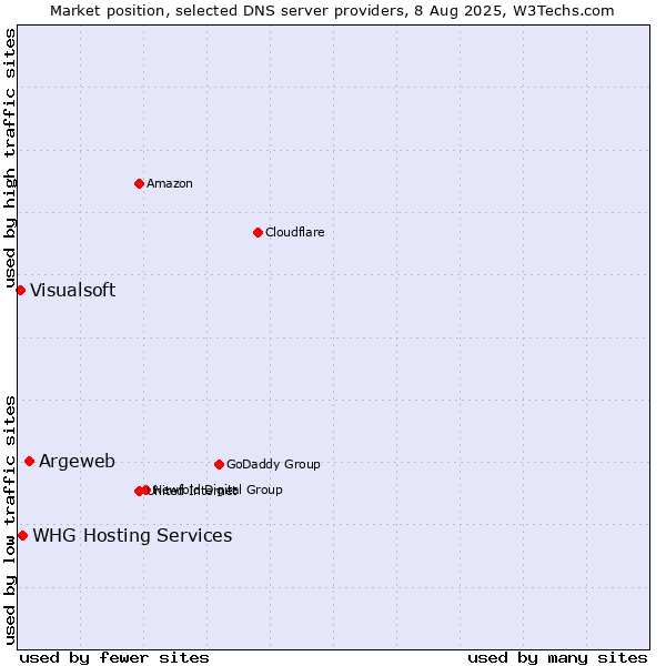 Market position of Argeweb vs. WHG Hosting Services vs. Visualsoft