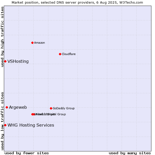 Market position of Argeweb vs. VSHosting vs. WHG Hosting Services