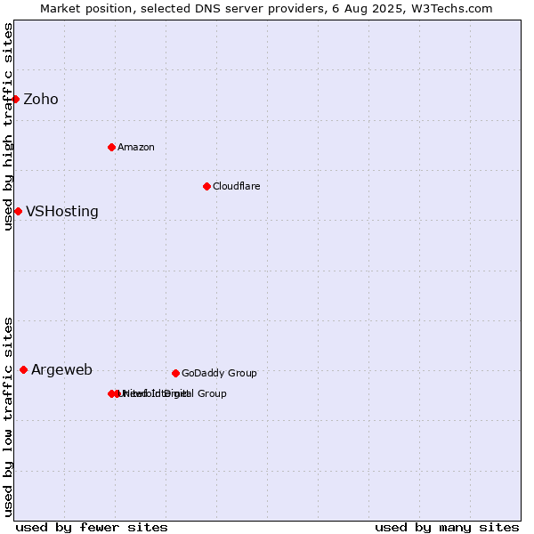 Market position of Argeweb vs. VSHosting vs. Zoho